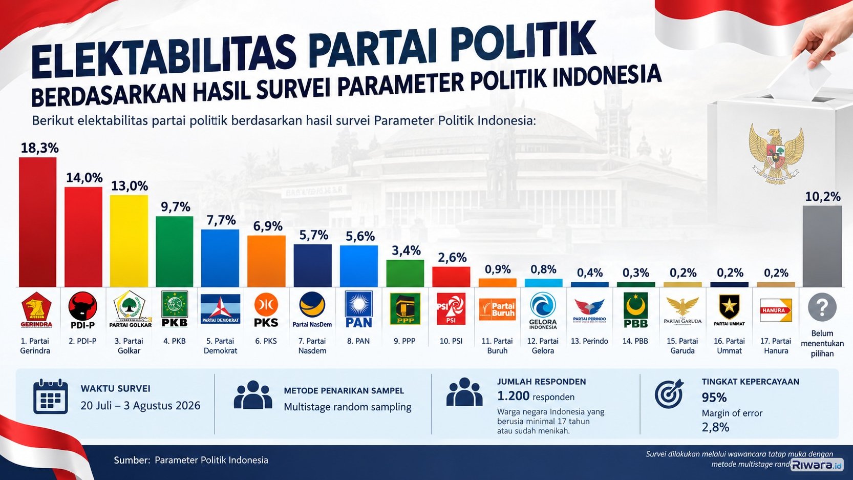 Hasil survei elektabilitas partai politik terbaru dari Parameter Politik Indonesia
